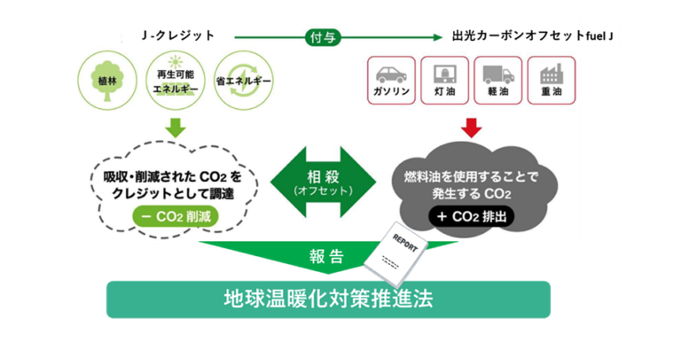 出光興産、CO2排出量ゼロに挑む「出光カーボンオフセットfuel J」の試験販売を開始