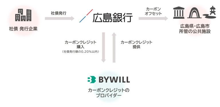 広島銀行、カーボンオフセット型私募債の取扱開始 ― 地域の脱炭素化を金融で支援