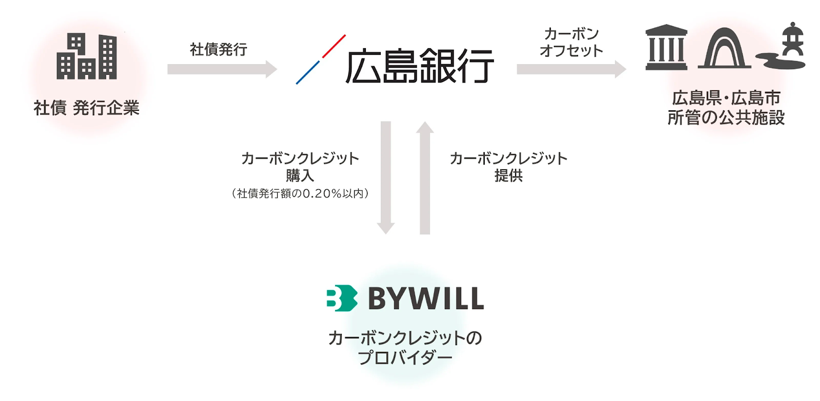 「広島銀行、カーボンオフセット型私募債の取扱開始 ― 地域の脱炭素化を金融で支援」のアイキャッチ画像