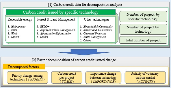 「九州大学、カーボンクレジット市場におけるCO₂削減技術の優先度変化を解明する手法開発」のアイキャッチ画像