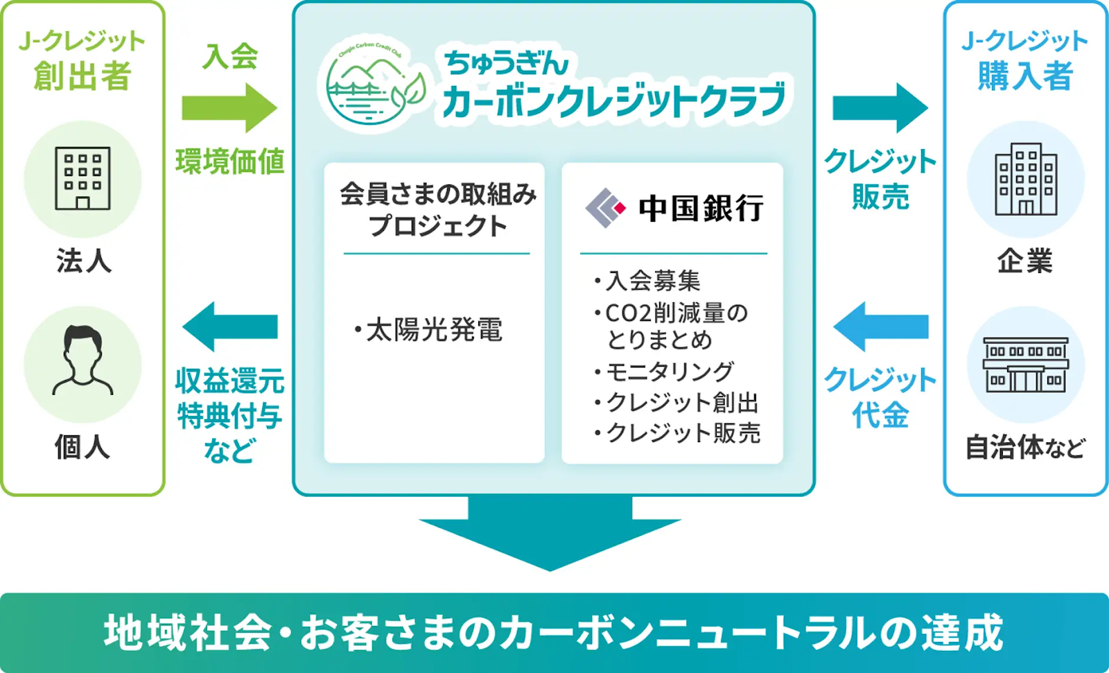 「中国銀行、全国初の太陽光発電によるJ-クレジット運営管理業務を開始」のアイキャッチ画像