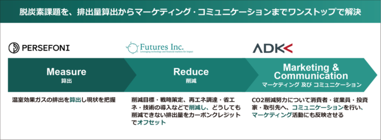 ADKマーケティング・ソリューションズ、算定のPERSEFONI、クレジットのFuturesと共同でカーボンニュートラル推進支援プロジェクトを強化