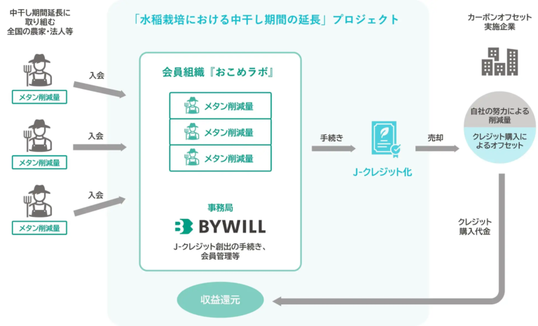 『おこめラボ』による新たなカーボンクレジット創出プロジェクトが始動