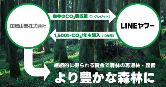 「LINEヤフーと田島山業、10年間の森林由来J-クレジット取引契約を締結」のアイキャッチ画像