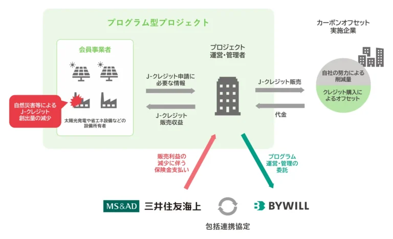 カーボンクレジット取引の安定を目指し「J-クレジット補償保険」販売開始