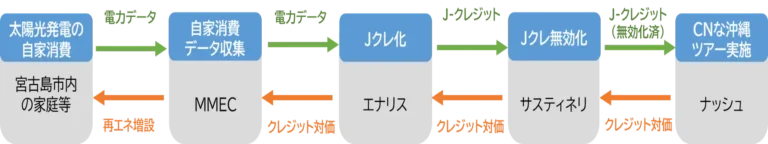 沖縄発、地産地消の環境価値を活用したツアー開始