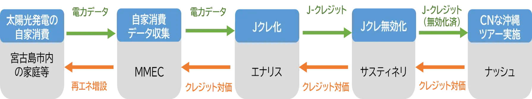 「沖縄発、地産地消の環境価値を活用したツアー開始」のアイキャッチ画像