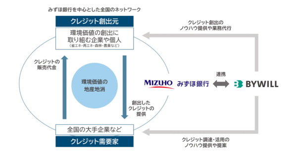 「みずほ銀行とバイウィル、カーボンクレジットでの提携開始」のアイキャッチ画像