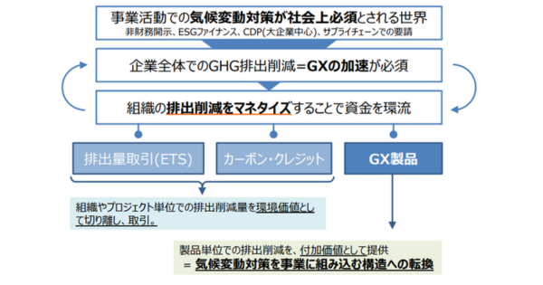 「経済産業省、GX製品市場創出研究会が中間整理を発表」のアイキャッチ画像