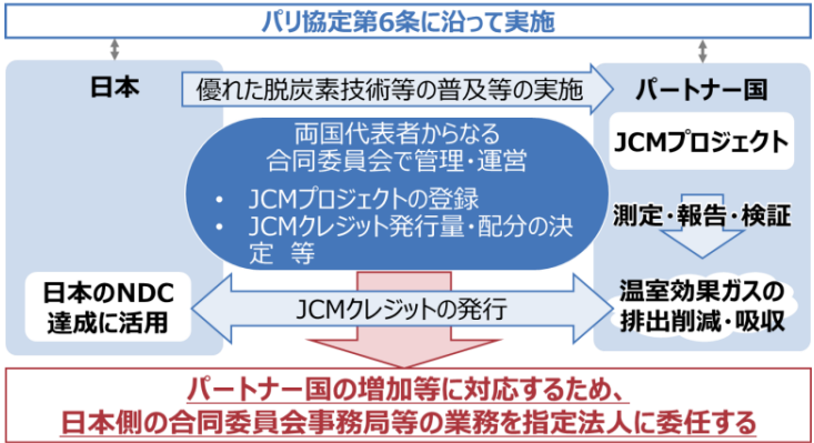 「政府、温対法改正案を閣議決定し二国間クレジット制度を強化」のアイキャッチ画像