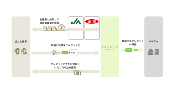 フェイガー、JA全農と業務提携で農業者のカーボンクレジット創出支援を拡大