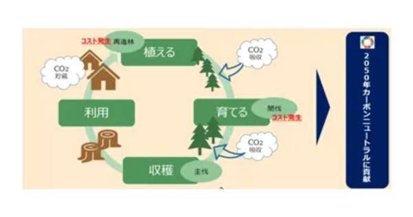 JR西日本、シャープ、ワコールと地域共生のカーボンオフセットプログラムを推進