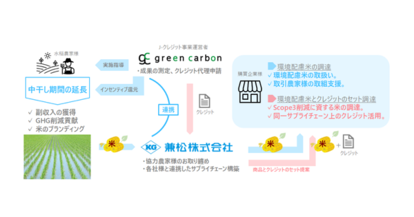 「兼松、水田メタン削減でカーボンクレジット創出へ Green Carbonと提携」のアイキャッチ画像