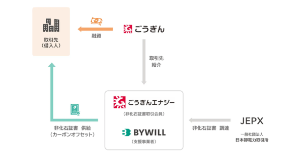 「山陰合同銀行、カーボンオフセット支援ローンで地域脱炭素を推進」のアイキャッチ画像