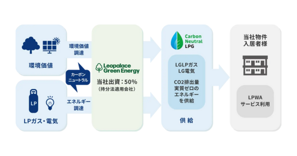 レオパレス21、グリーンLPガスによるCO2排出量実質ゼロの取り組み