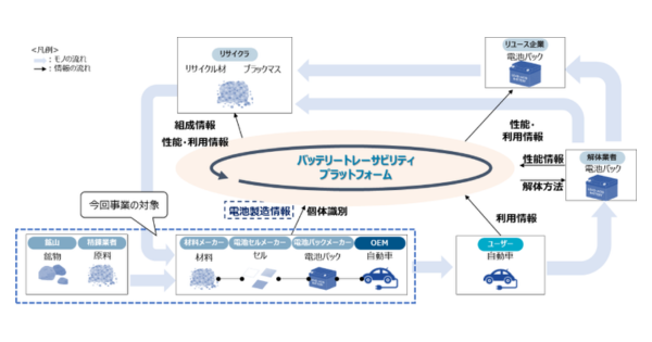 「NTTデータ、EVバッテリーのCFPデータ連携サービスを提供開始」のアイキャッチ画像