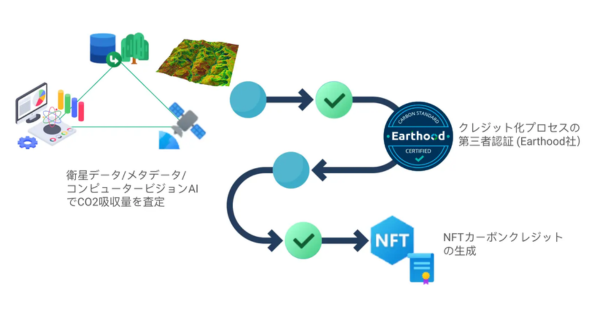 東電JV、カーボンクレジットNFTを創出する実証実験