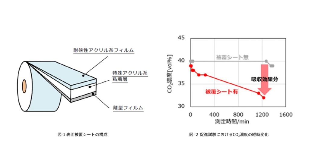 コンクリート長寿命化に新技術　「CO2吸収型透明シート」を共同開発