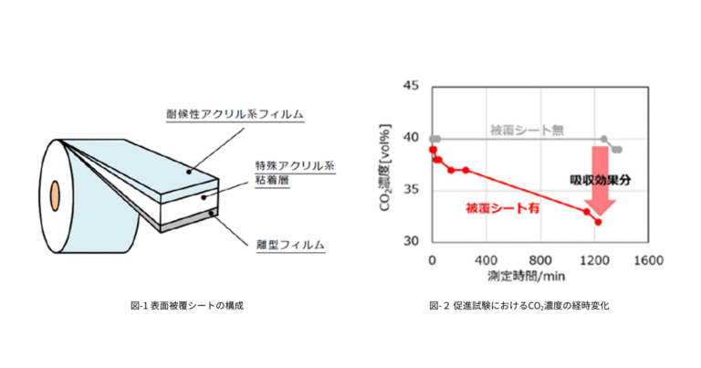 コンクリート長寿命化に新技術　「CO2吸収型透明シート」を共同開発