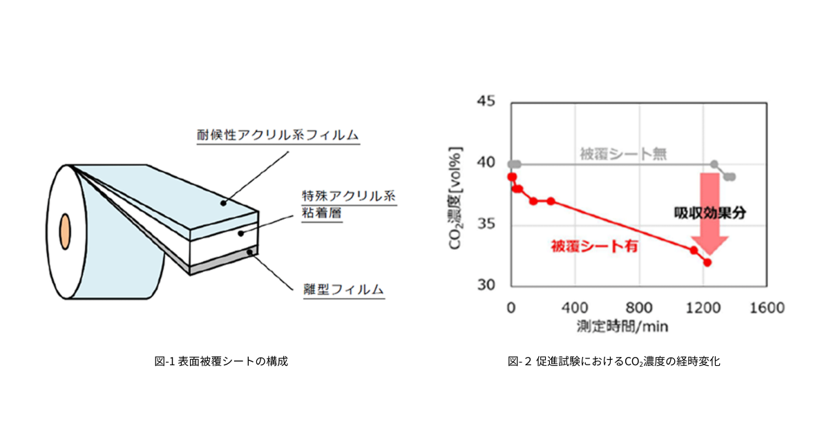 「コンクリート長寿命化に新技術　「CO2吸収型透明シート」を共同開発」のアイキャッチ画像