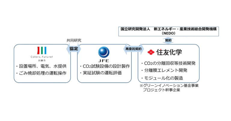 国内初の膜分離法によるCO2回収　川崎市がごみ焼却排ガスから実証試験を開始