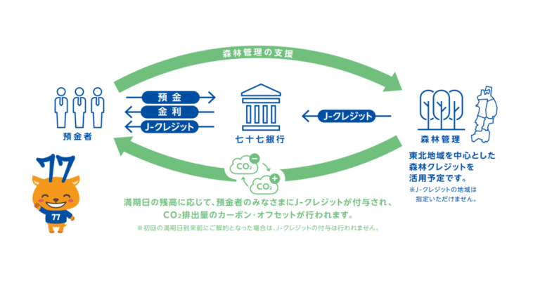 七十七銀行　「77J-クレジット預金」を開始　森林由来クレジットで企業の脱炭素経営を支援