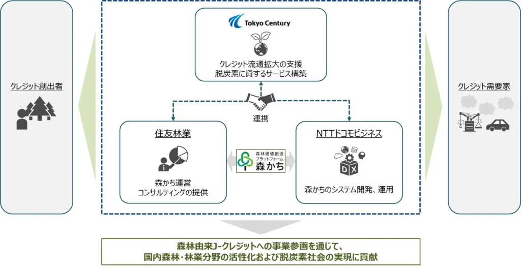 東京センチュリー、住友林業・NTTドコモビジネスと連携　「森かち」活用で脱炭素社会へ森林由来J-クレジット取引を開始