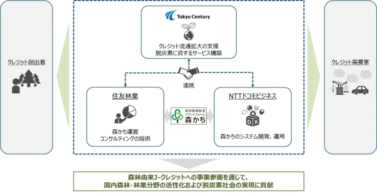 東京センチュリー、住友林業・NTTドコモビジネスと連携　「森かち」活用で脱炭素社会へ森林由来J-クレジッ...