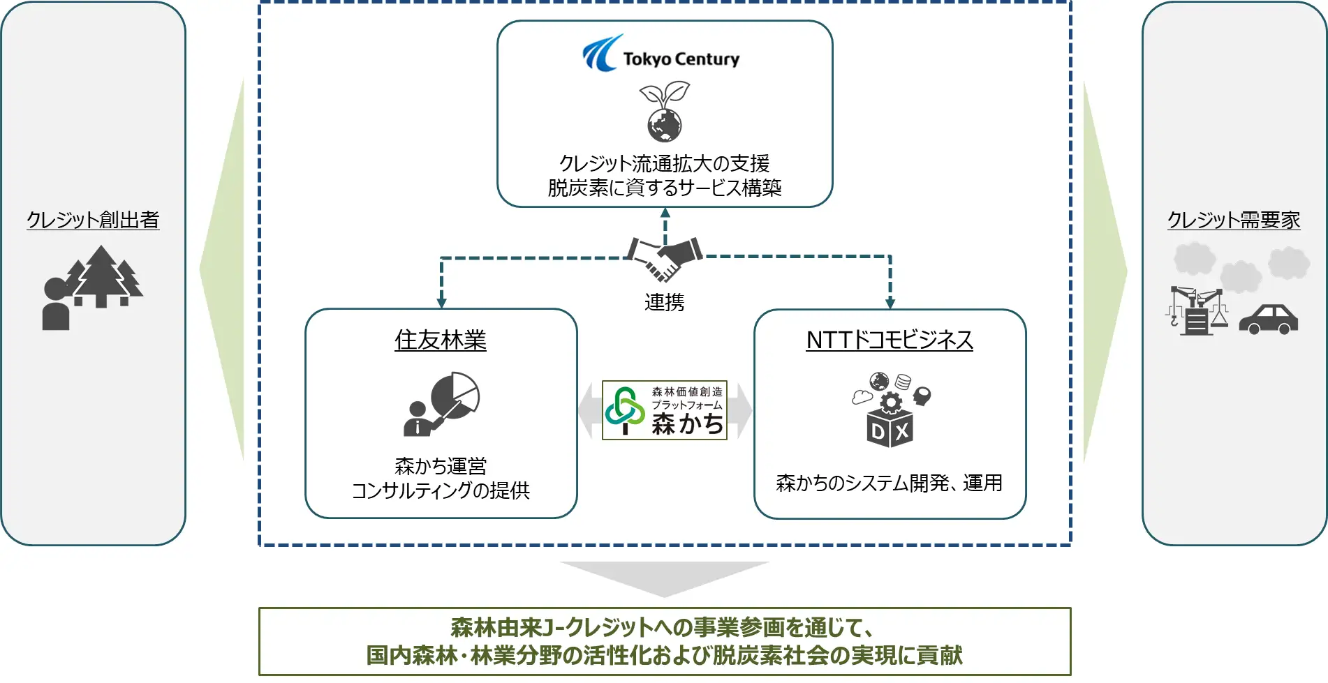 「東京センチュリー、住友林業・NTTドコモビジネスと連携　「森かち」活用で脱炭素社会へ森林由来J-クレジット取引を開始」のアイキャッチ画像