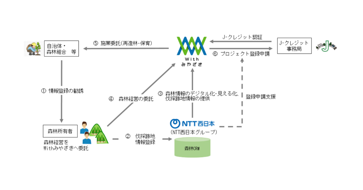「地銀グループが再造林カーボンクレジット事業に参入　宮崎銀行・NTT西日本・Withみやざきが実証実験開始」のアイキャッチ画像