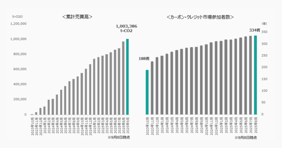 「東証のカーボンクレジット市場「100万トン突破」　GX-ETSを見据え拡張へ」のアイキャッチ画像