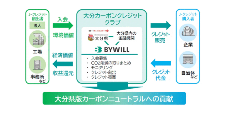 大分県が「大分カーボンクレジットクラブ」を始動　太陽光発電由来のJ-クレジット創出で地域経済と脱炭素を...