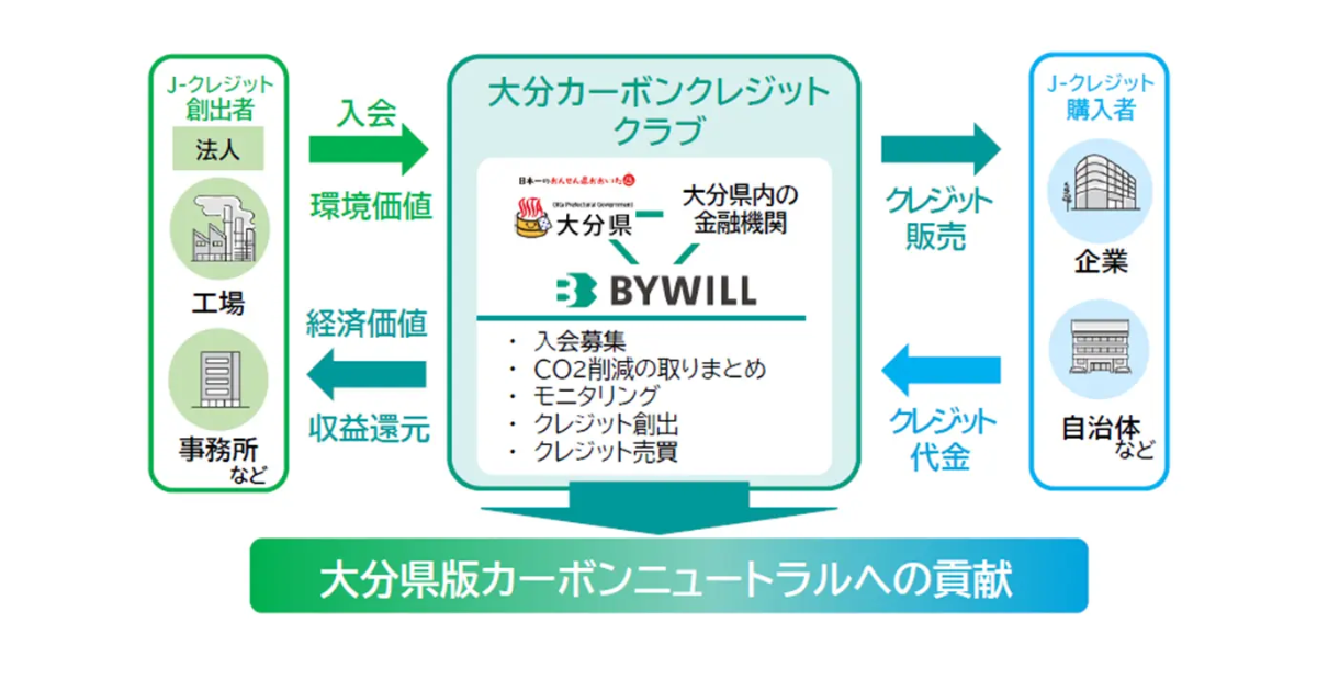 「大分県が「大分カーボンクレジットクラブ」を始動　太陽光発電由来のJ-クレジット創出で地域経済と脱炭素を両立」のアイキャッチ画像