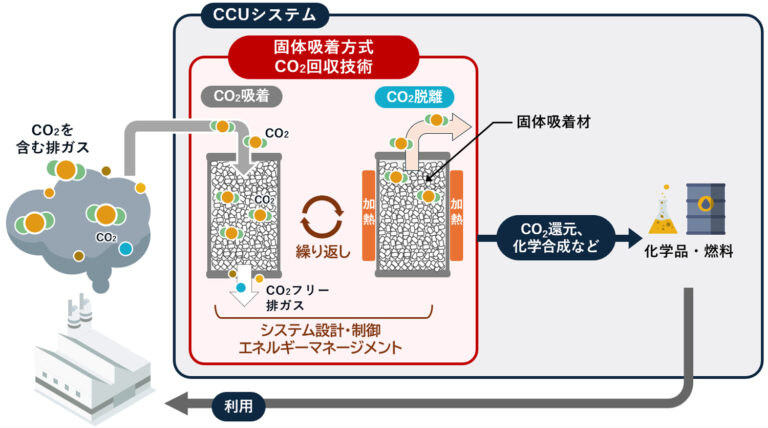 三菱電機が「CO2固体吸着方式」を実証　台湾ITRI製CO2回収装置を活用し排ガスからの分離回収