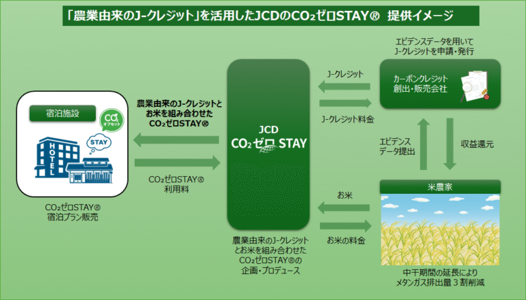 JTBのカーボンクレジット活用推進「農業由来J-クレジット」採用でCO2ゼロSTAY拡充