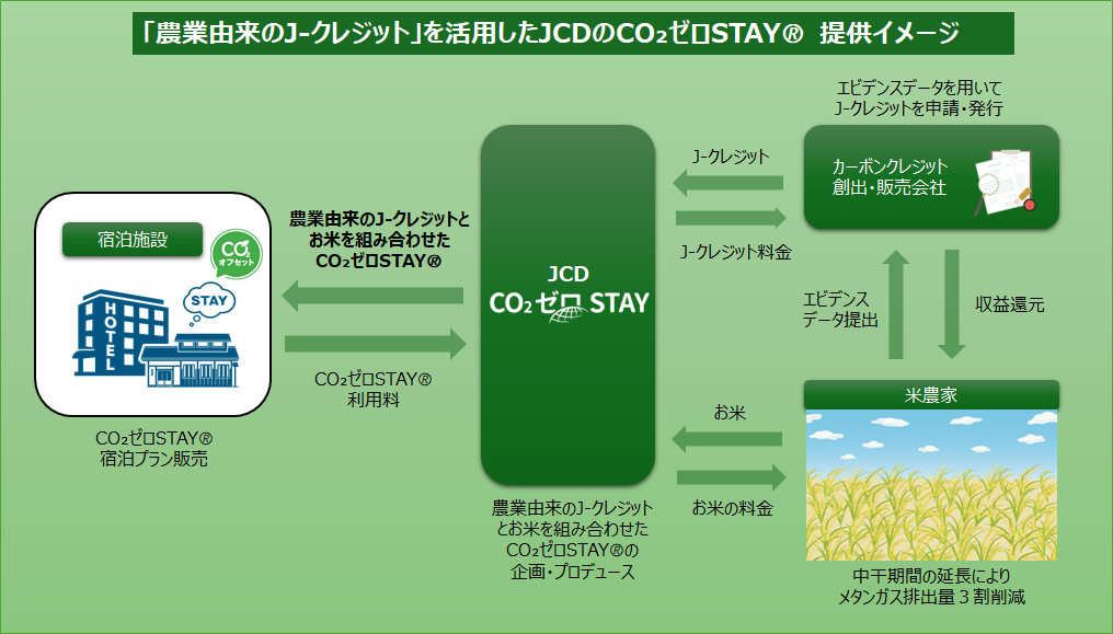 「JTBのカーボンクレジット活用推進「農業由来J-クレジット」採用でCO2ゼロSTAY拡充」のアイキャッチ画像