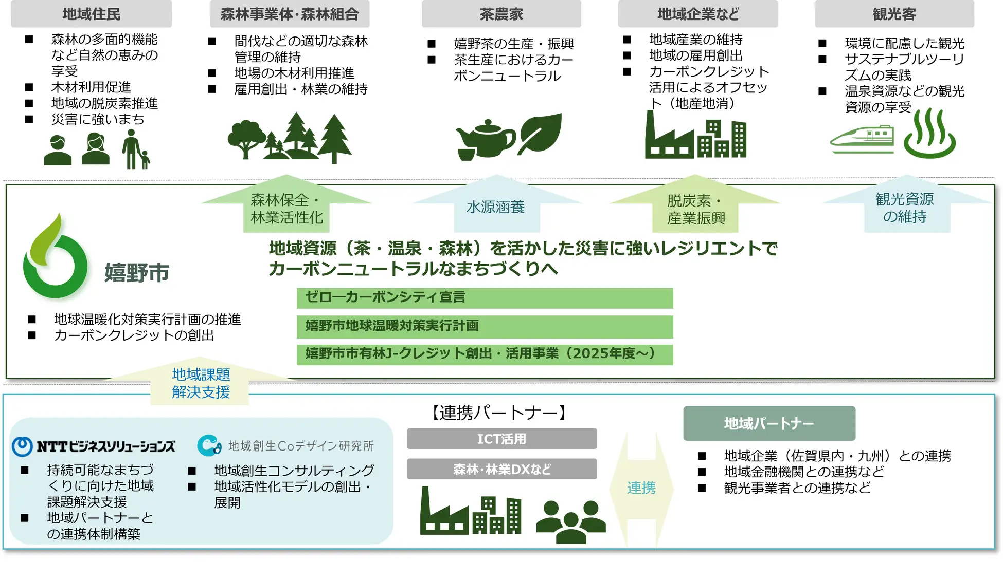 「「森林から『Ｊ－クレジット』創出」　嬉野市・NTT・地域創生研が連携しゼロカーボン実現へ 」のアイキャッチ画像