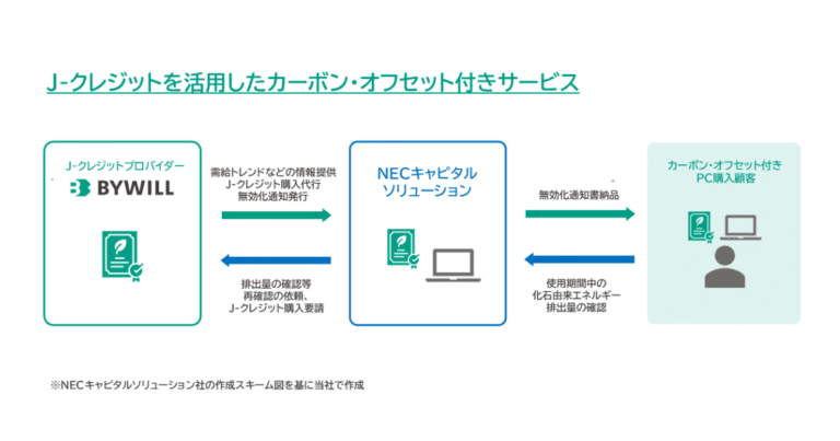 企業向けリース商品をカーボンオフセット　NECキャピタルソリューションとバイウィル、J-クレジット活用で協力