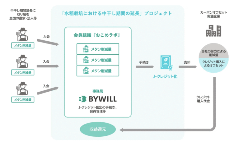 『おこめラボ』による新たなカーボンクレジット創出プロジェクトが始動 