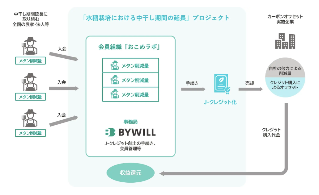「『おこめラボ』による新たなカーボンクレジット創出プロジェクトが始動 」のアイキャッチ画像