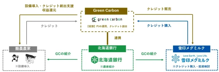 牛12,000頭分のメタンを削減　Green Carbon、雪印、北海道銀行が家畜由来J-クレジット創出共同プロジェクト...