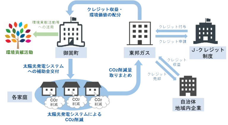 御嵩町と東邦ガス、カーボンニュートラル実現に向け連携協定