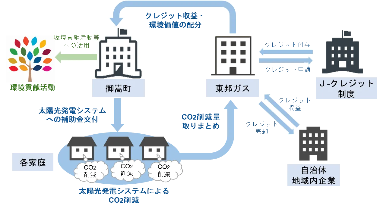 「御嵩町と東邦ガス、カーボンニュートラル実現に向け連携協定」のアイキャッチ画像