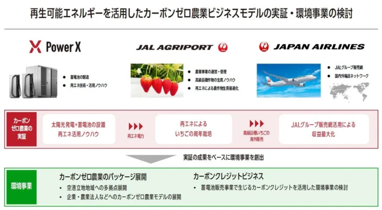 JALグループとパワーエックス、カーボンクレジット創出を視野に環境事業で提携