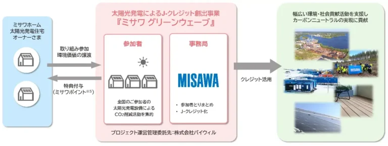ミサワホーム、J-クレジット創出事業を新たに始動　2009年からのエコ活動を刷新