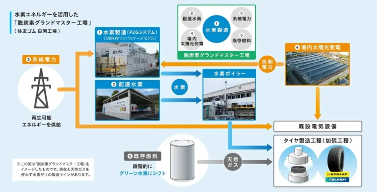 グリーン水素で年間1,000トンのCO2削減を目指す　住友ゴムが挑む“タイヤ×水素”の脱炭素