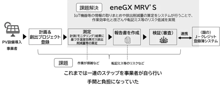 J-クレジット創出の“手間”をDXで解消　エナリス、ブロックチェーンMRVシステム『eneGX MRV’S』を運用開始