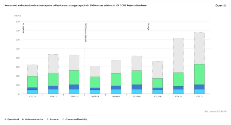 2030年までに世界のCO2は6億7千万トン貯留できる　IEAがCCUSの最新レポートを発表