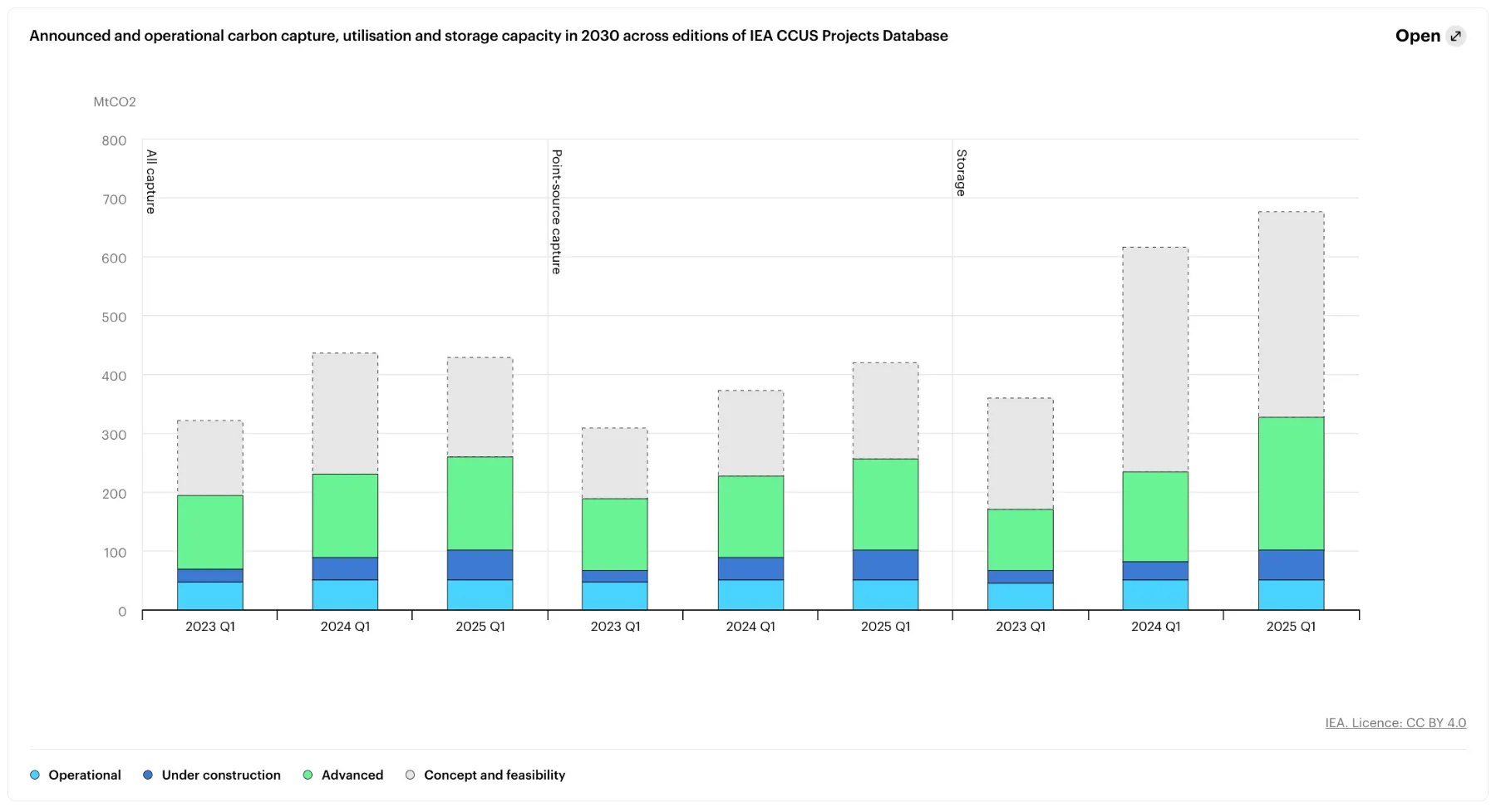 「2030年までに世界のCO2は6億7千万トン貯留できる　IEAがCCUSの最新レポートを発表」のアイキャッチ画像