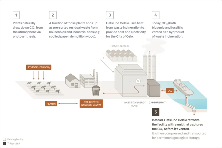 欧州初、廃棄物発電所にCO2回収装置を導入 ノルウェーのハフスルンド・セルシオが脱炭素モデルを構築